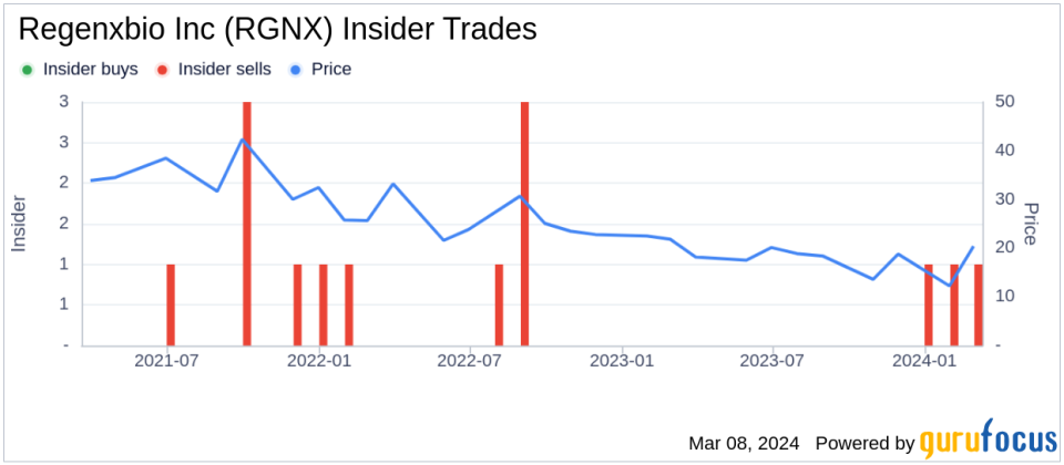 Regenxbio Inc (RGNX) Chief Medical Officer Steve Pakola Sells 12,878 Shares