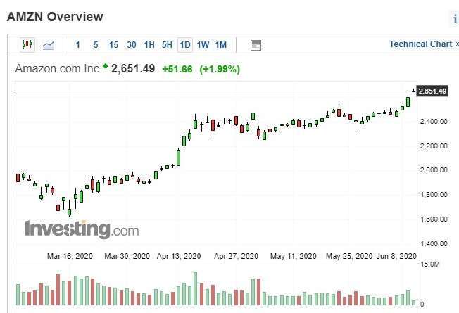 亞馬遜股價日k線圖
