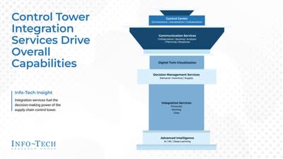 Infotech Research Group "Harmonizing Complexity: Integrating the Control Tower" Blueprint highlights modern control tower integrated services capabilities to address a range of manufacturing challenges. (CNW Group/Info-Tech Research Group)