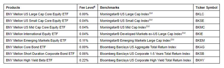 Bny%20mellon%20chart