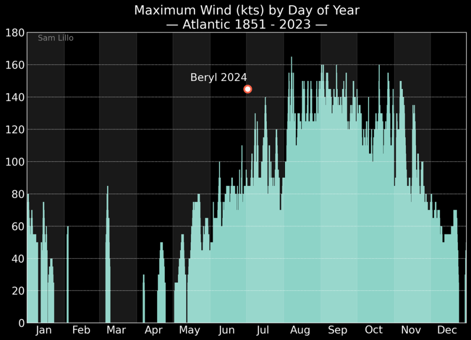 Este gráfico muestra la clasificación del huracán Beryl entre todos los huracanes registrados en el Atlántico. Es el huracán más potente registrado en julio, con vientos máximos sostenidos de 165 mph, y es solo la 25ª tormenta que alcanza esa velocidad en el Atlántico.