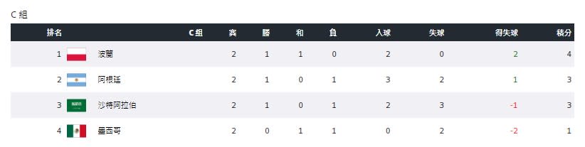 C組完成2輪後形勢