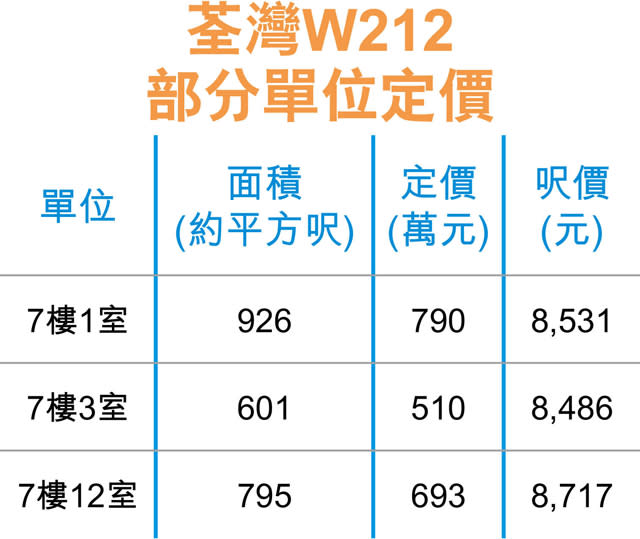 荃灣工廈W212開售 首日沽10層