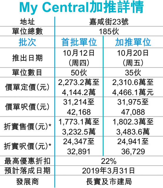 My Central首輪沽清 即晚加推35伙