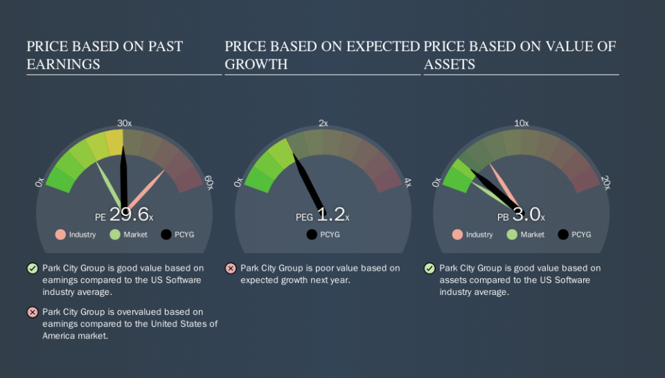 NasdaqCM:PCYG Price Estimation Relative to Market, September 11th 2019