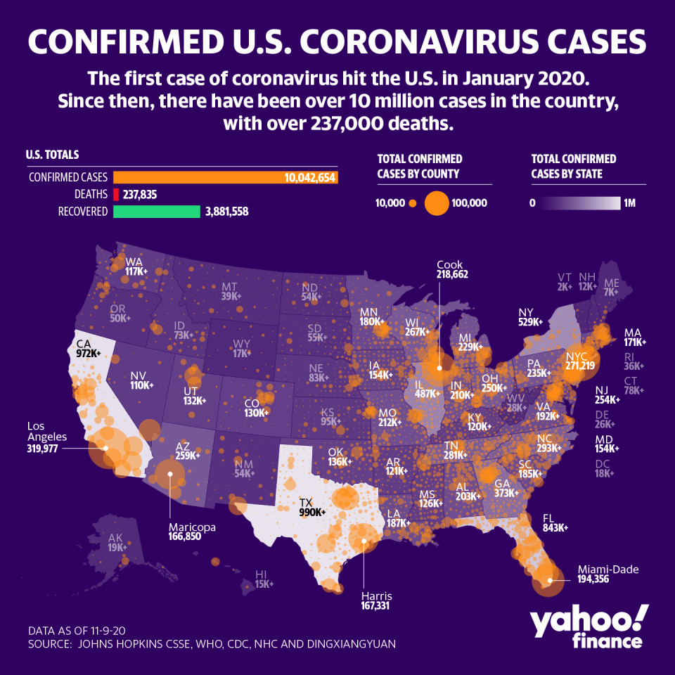 There are over 10 million cases in the U.S. (Graphic: David Foster/Yahoo Finance)