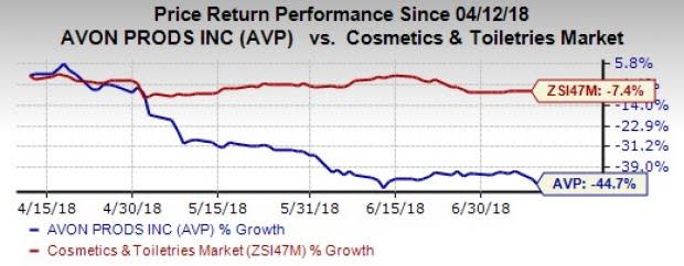 Avon Products (AVP) is grappling with weak Representatives growth for some time now. However, its Transformation Plan looks encouraging.