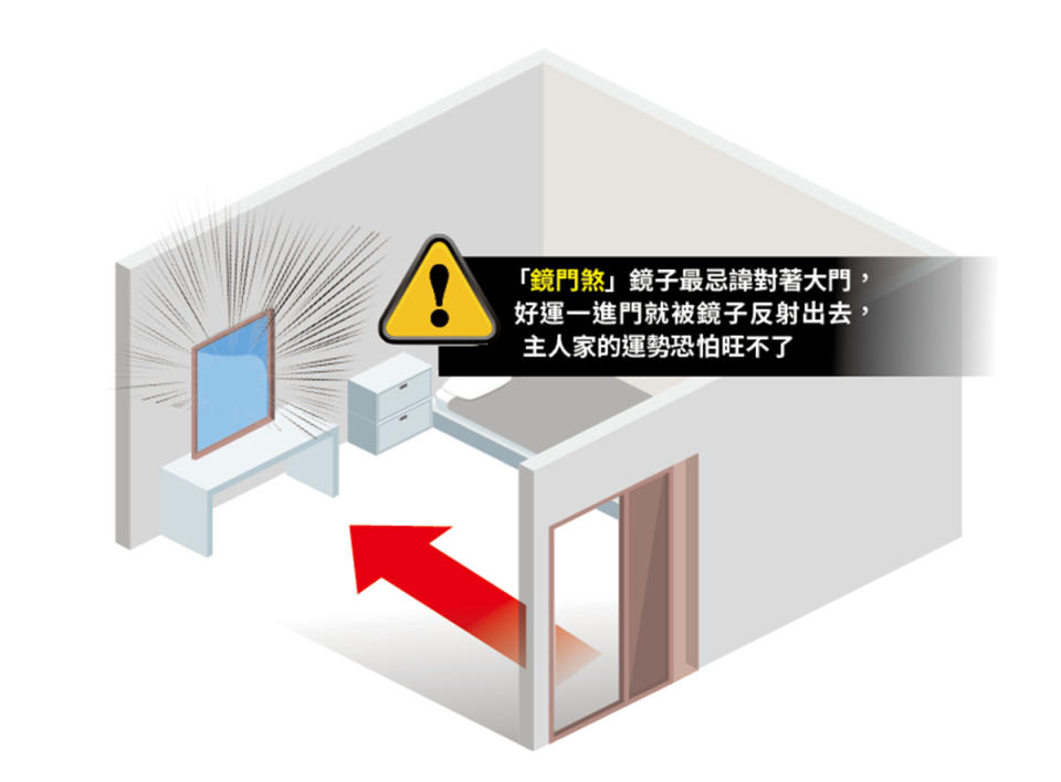 ▲鏡子擺放錯誤，恐犯「鏡門煞」影響居住者安寧、健康及運勢。。