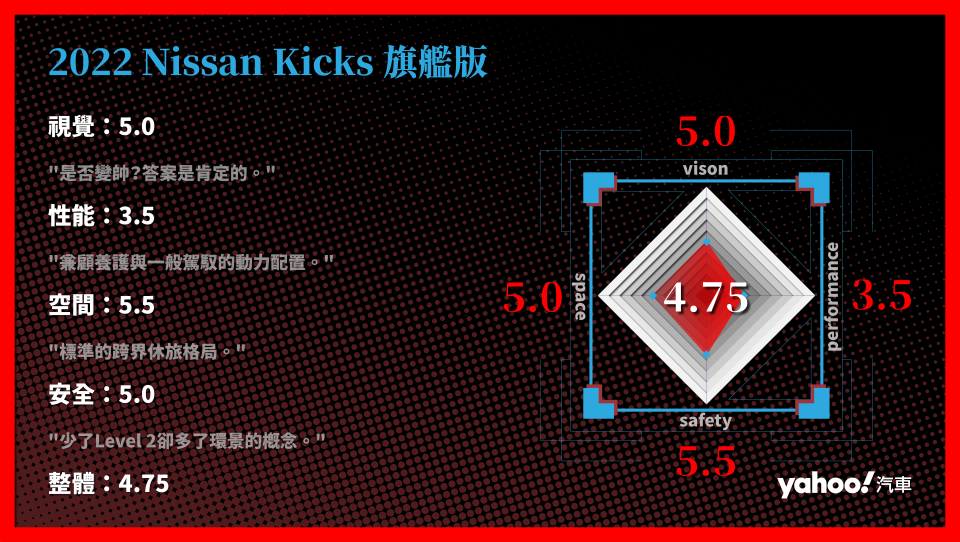 2022 Nissan Kicks旗艦版 分項評比。