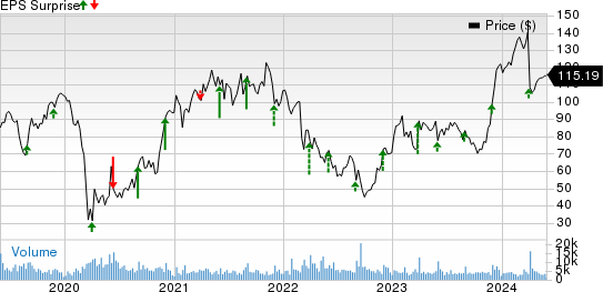 PVH Corp. Price and EPS Surprise