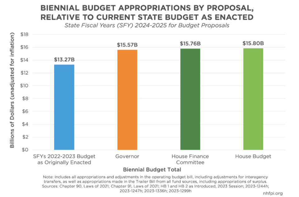 The House passed a budget that would spend more than what Gov. Chris Sununu proposed.