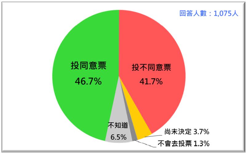 重啟核四公投民調結果。（圖／台灣民意基金會提供)