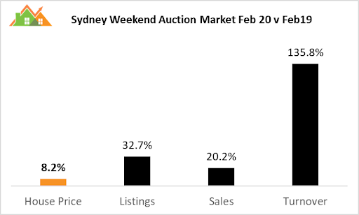 Latest auction market and house asking price trends. Source: Michael Yardney  