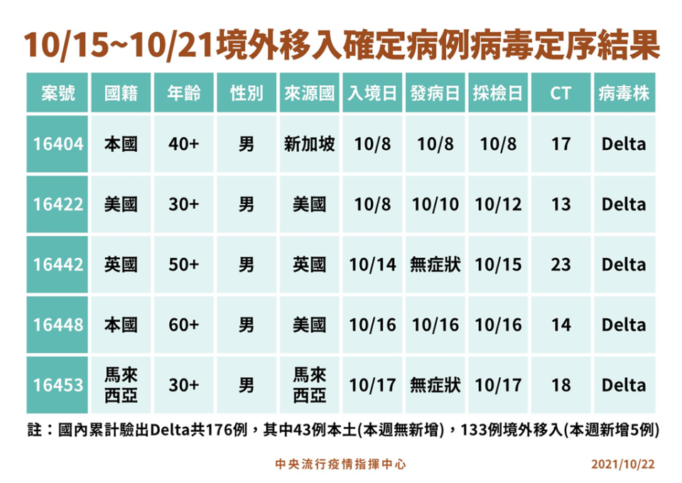 快新聞／新病毒株「Delta Plus」英國佔最多　羅一鈞：目前亞洲相當少見