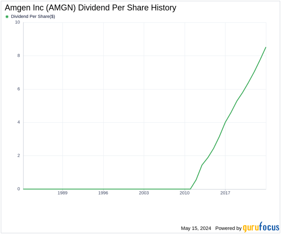 Amgen Inc's Dividend Analysis