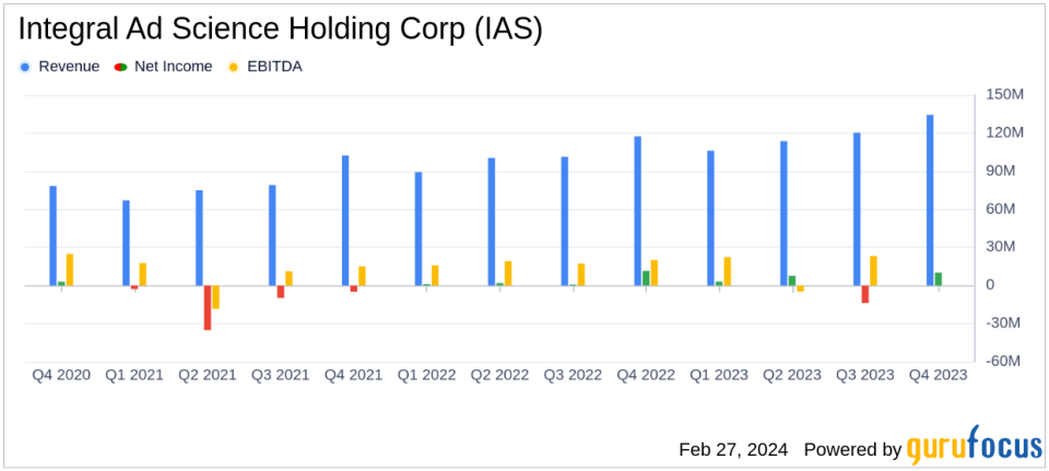 Integral Ad Science Holding Corp (IAS) Reports Robust Revenue Growth in Q4 and Full Year 2023