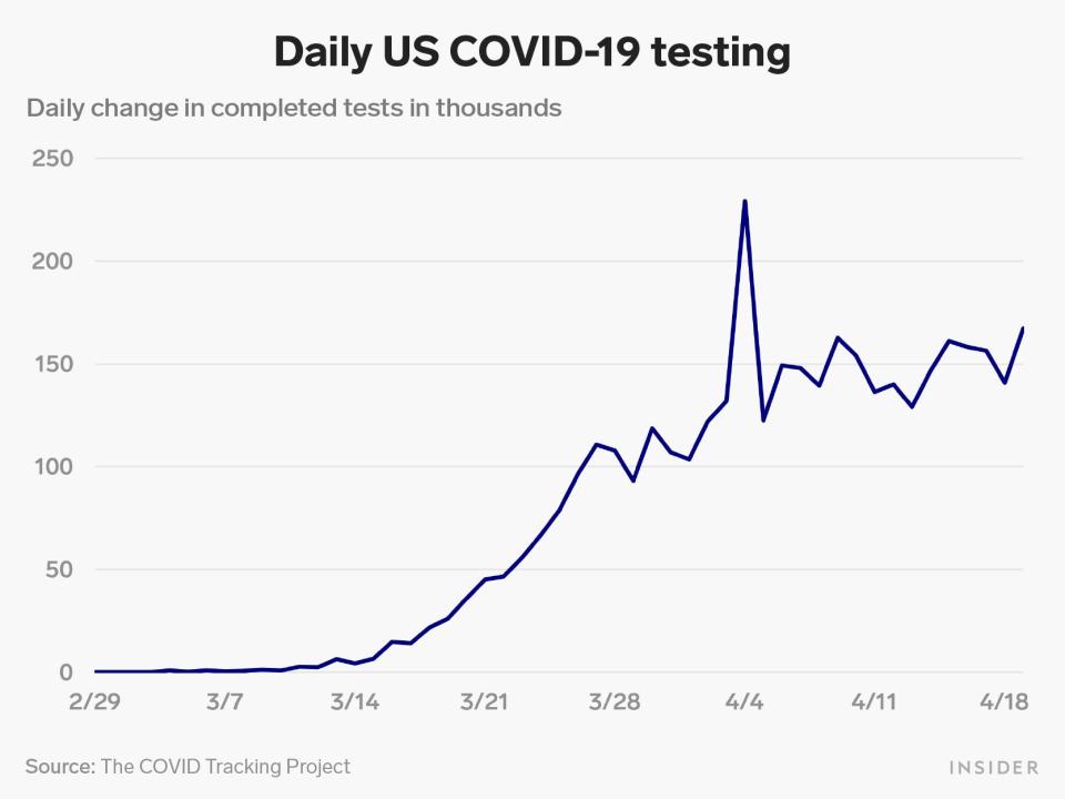 daily US covid testing 4 19