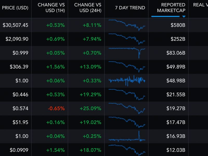 The top 10 coins by market capitalization show mostly gains over the last 24 hours. (Messari)