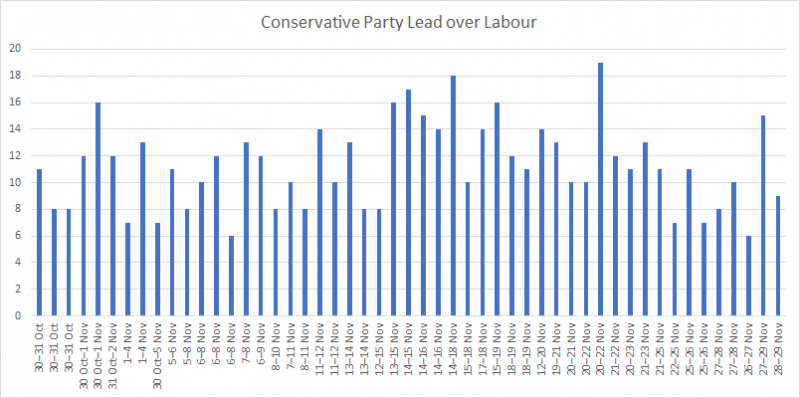 Conservative lead over Labour