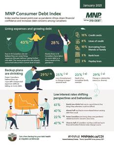 MNP Consumer Debt Index reaches the lowest point ever as pandemic drives down financial confidence and increases debt concerns among Canadians.