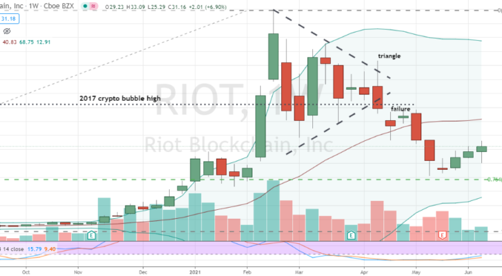 RIOT (RIOT) finishing four weeks of inside consolidation work after bottoming test