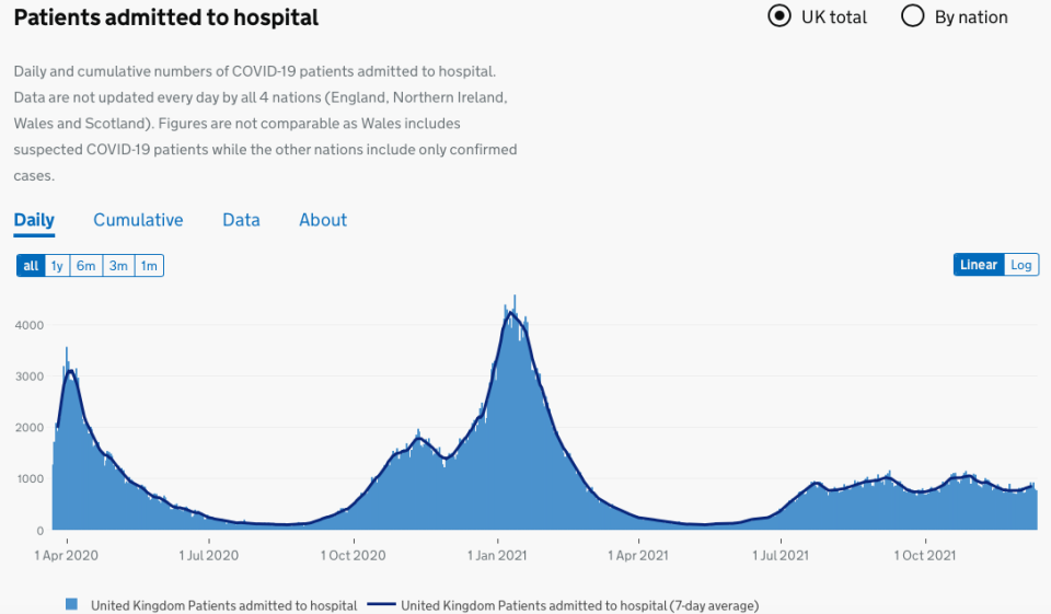 Hospitalisations for COVID in the UK since the start of the pandemic. (Gov.uk)