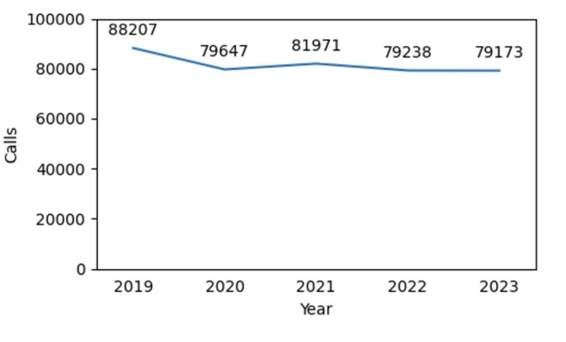 There were 79,173 calls for police service in New Bedford in 2023.