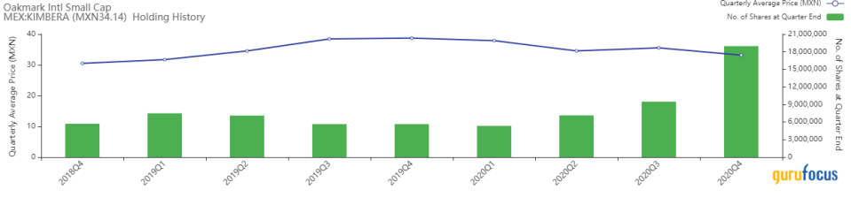 4th-Quarter Update on the Oakmark International Small Cap Fund