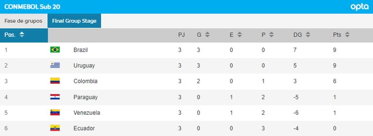 La tabla de posiciones del hexagonal final del Sudamericano Sub, con Brasil y Uruguay en la cima