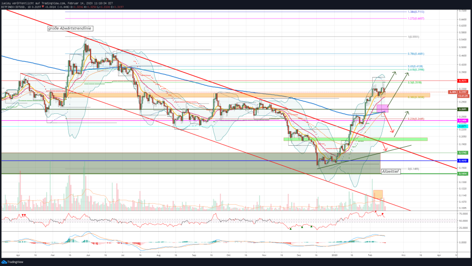 Chartbetrachtung Iota KW07