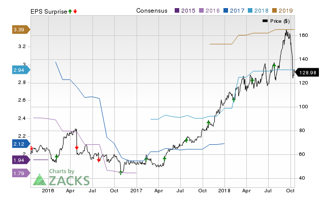 Proto Labs (PRLB) doesn't possess the right combination of the two key ingredients for a likely earnings beat in its upcoming report. Get prepared with the key expectations.