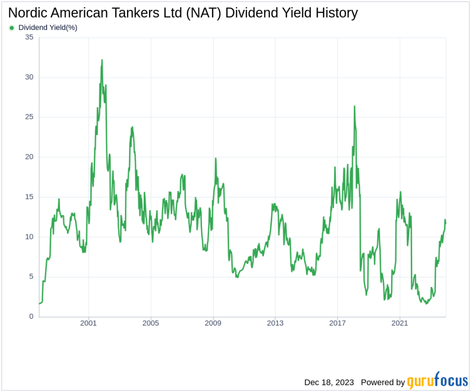 Nordic American Tankers Ltd's Dividend Analysis