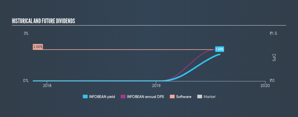 NSEI:INFOBEAN Historical Dividend Yield, August 2nd 2019