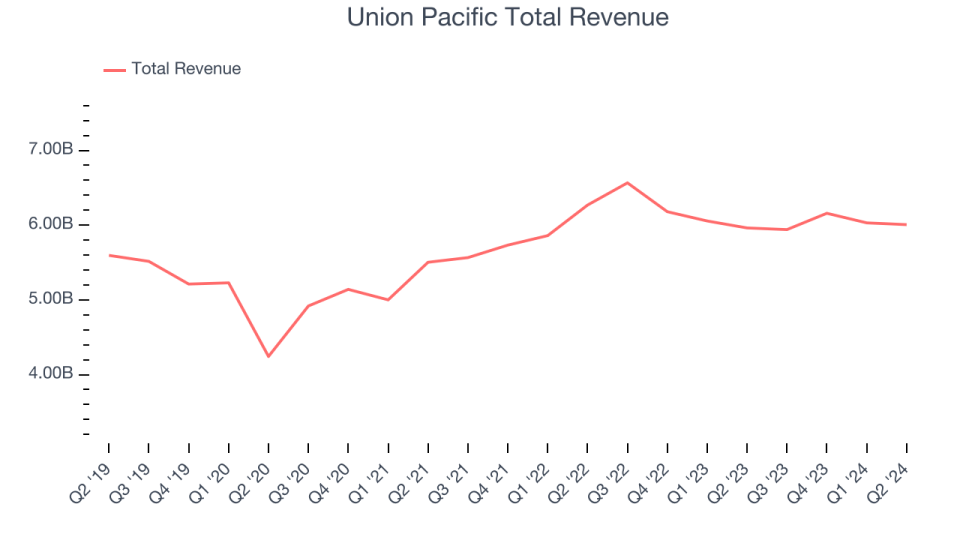 Union Pacific Total Revenue