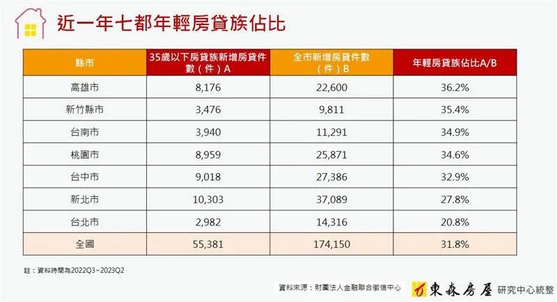 高雄最兇！全台年輕人「房貸購屋佔比」奪第一 他曝關鍵：比較便