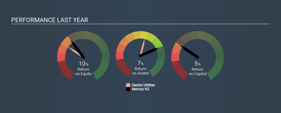 NZSE:MCY Past Revenue and Net Income, January 18th 2020