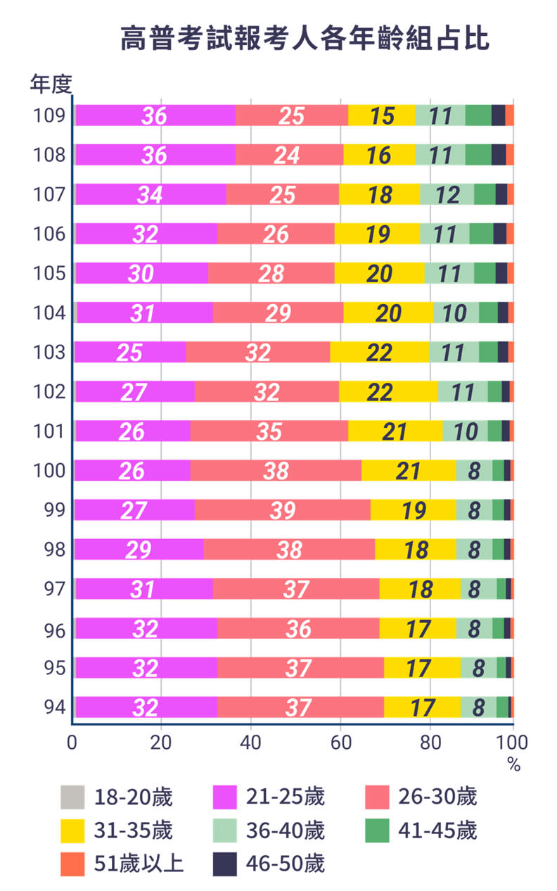 高普考試報考人各年齡組占比。取自考選部