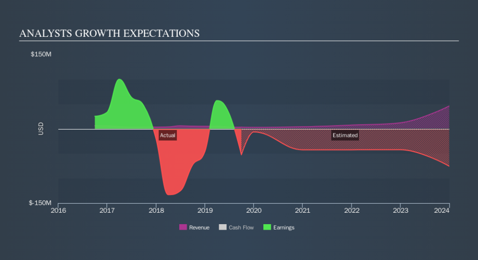 AMEX:LCTX Past and Future Earnings, November 15th 2019