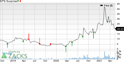 Audioeye, Inc. Price and EPS Surprise