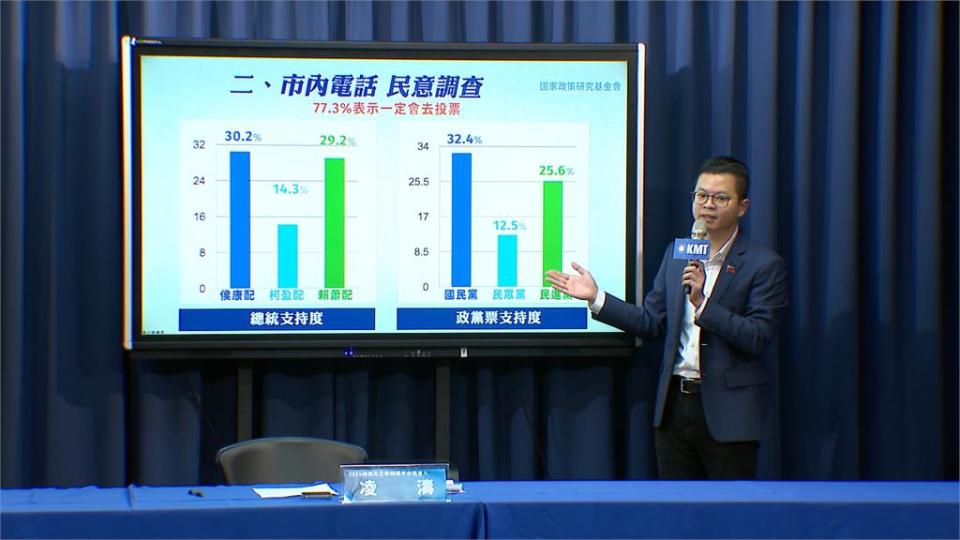 國民黨民調侯康僅落後1.6%　民眾黨也公布民調「柯排第二」