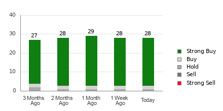 Broker Rating Breakdown Chart for MRVL