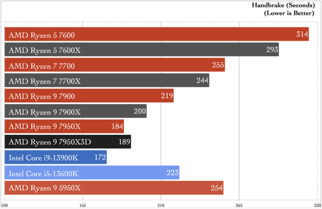 AMD Ryzen 9 7950X3D makes Geekbench and Blender debut -   News