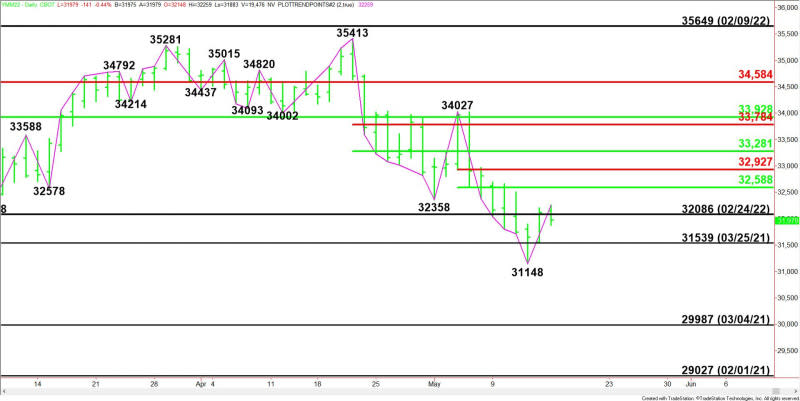 Daily June E-mini Dow Jones Industrial Average