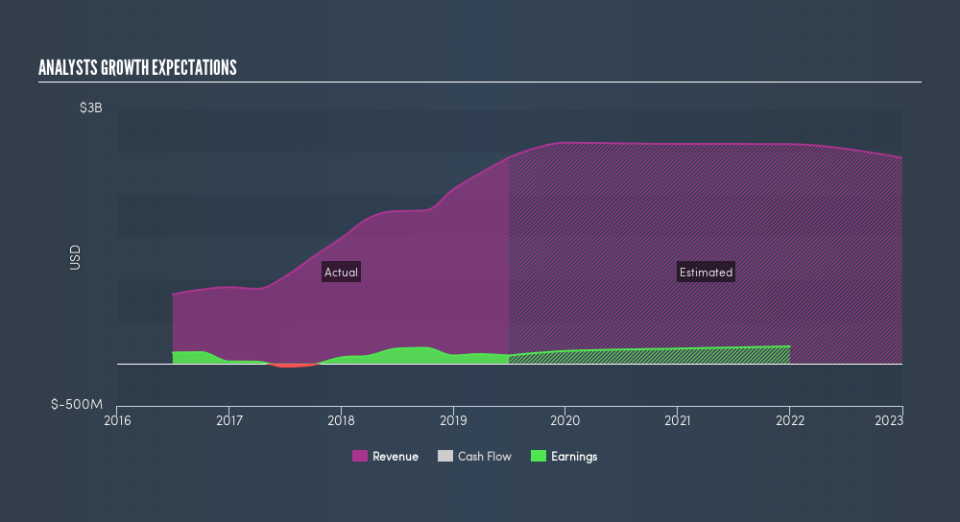 NasdaqGS:ERI Past and Future Earnings, August 22nd 2019