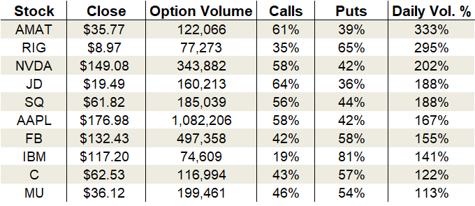 Wednesday's Vital Data: Apple (AAPL), Applied Materials (AMAT) and IBM