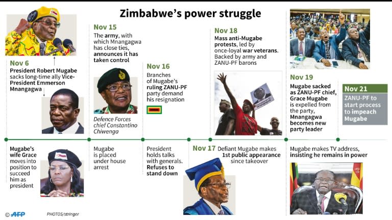 Timeline of the political crisis in Zimbabwe since November 6, 2017