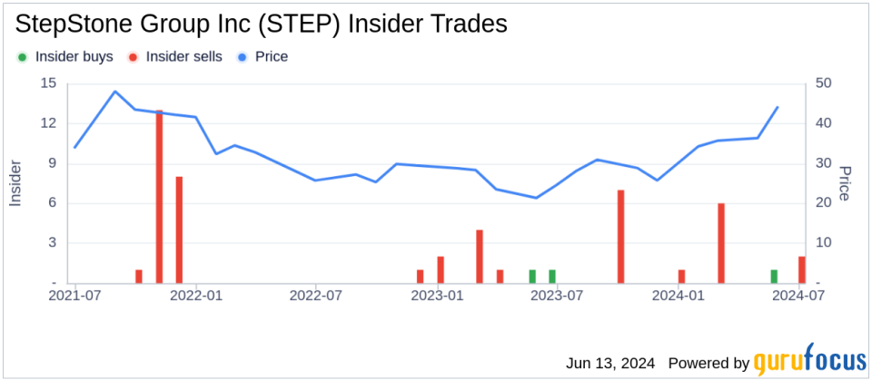 Insider Sale: Director and 10% Owner Steven Mitchell Sells 27,500 Shares of StepStone Group Inc (STEP)