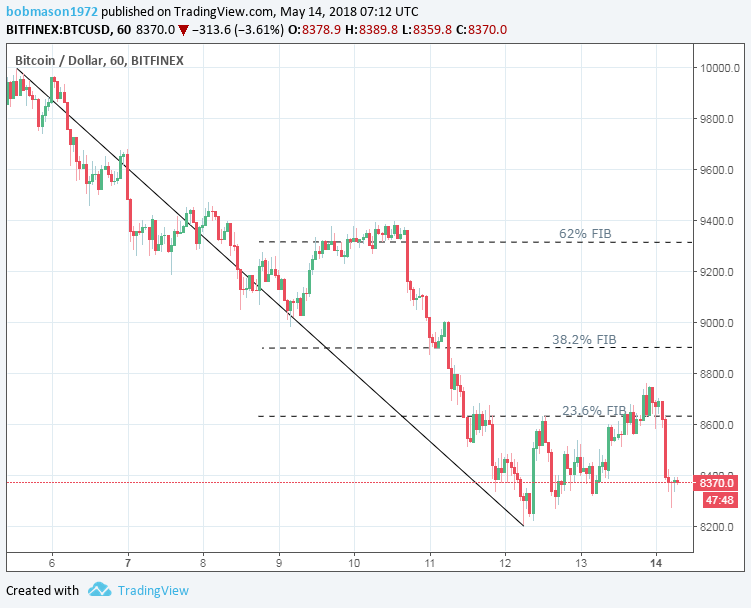 BTC/USD 14/05/18 Hourly Chart