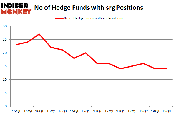 No of Hedge Funds with SRG Positions