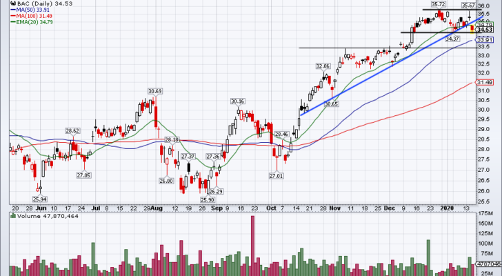 Top Stock Trades for Tomorrow No. 3: Bank of America (BAC)